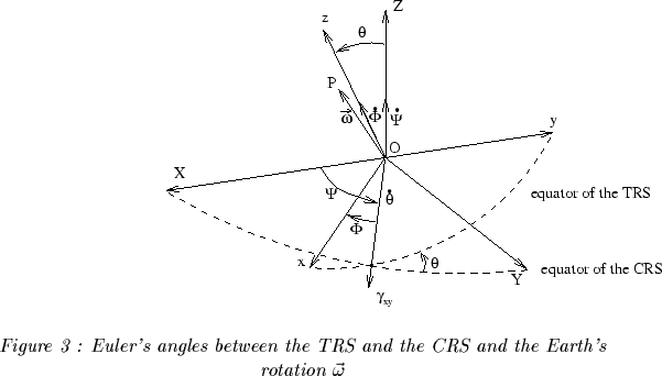 \begin{figure}\vspace*{-0.3cm}\epsffile {Euler.eps}\begin{center}{\it Figure 3......TRS and the CRS and the Earth'srotation} $\vec{\omega}$\end{center}\end{figure}