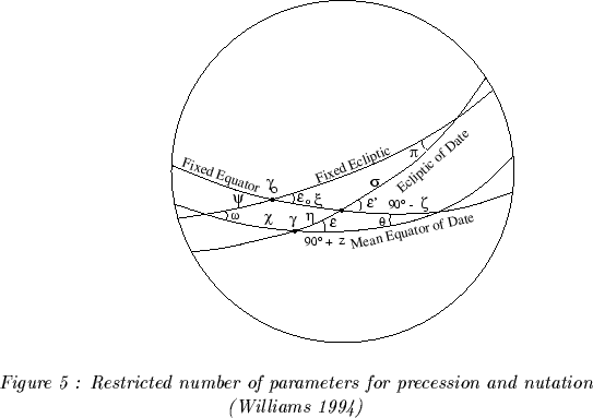 \begin{figure}\epsffile {Obl.eps}\begin{center}{\it Figure 5 : Restricted numbe......arameters for precession and nutation(Williams 1994)}\end{center}\end{figure}