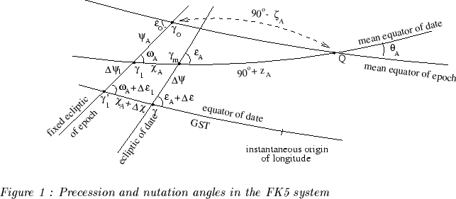 \begin{figure}\epsffile {Fk5.eps}\begin{center}{\it Figure 1 : Precession and nutation angles in the FK5 system}\end{center}\end{figure}