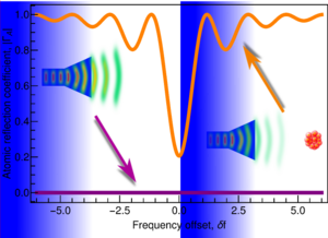 Spectre du coefficient de réflexion micro-onde en absence (en violet) et en présence du nuage d’atomes froids.