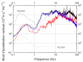 Acceleration noise spectrum