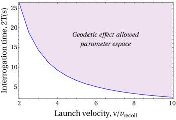 Diagram v - 2T (launch speed-interrogation time) showing the 5% accuracy frontier in the measurement of the geodetic effect with an on-chip cold atom gyrometer, for a fixed integration time of 4 months.