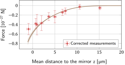 Casimir Polder force measurements