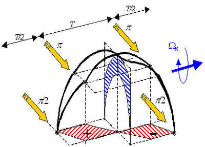  Diagram of the 4 pulse interferometer